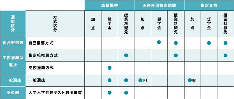 資格・検定を活用した入学試験